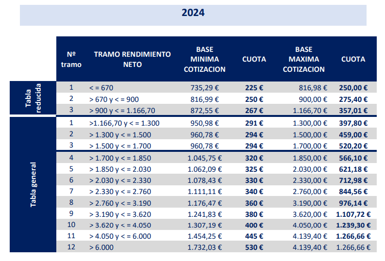 Todas Las Claves Para Saber Qué Cuota Pagarás Como Autónomo En 2023