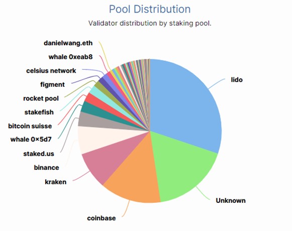 Distribución de validadores en Ethereum según staking (fuente: https://beaconcha.in/charts)