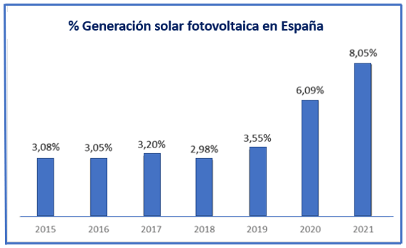 % Generación solar fotovoltaica en España